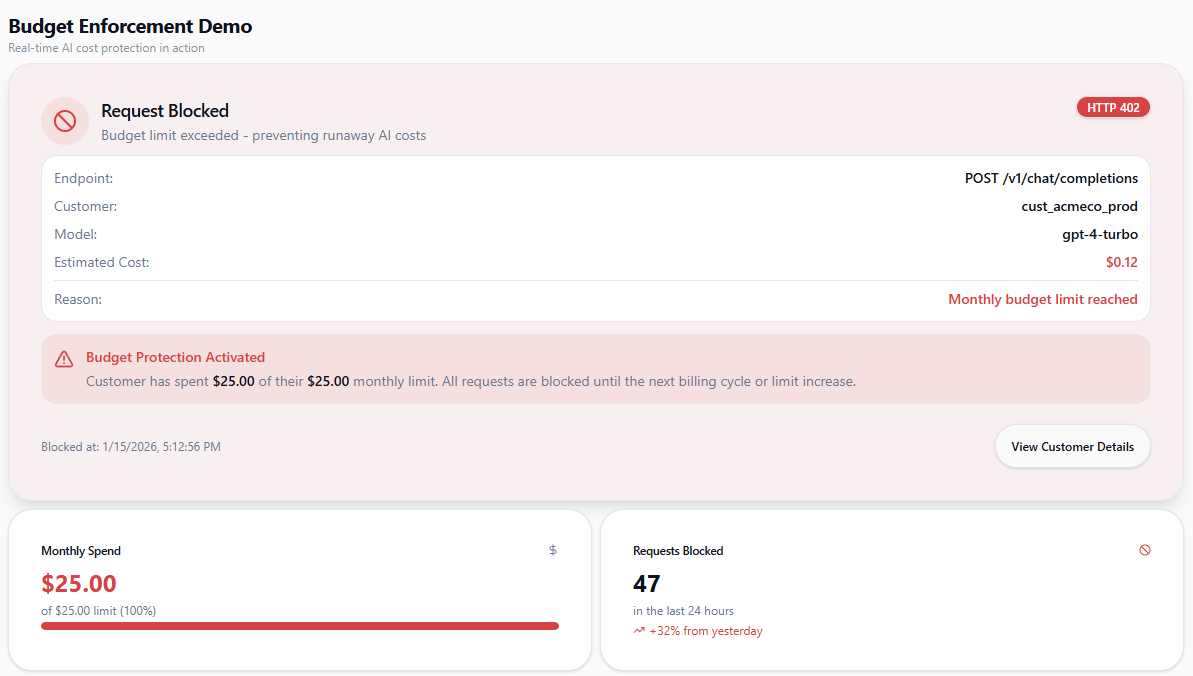 Holdify dashboard showing real-time budget enforcement blocking an AI API request with HTTP 402 status - preventing revenue loss from runaway AI costs